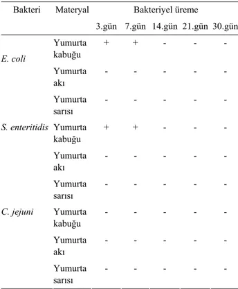 Table 1. Bacterial growth findings from inoculations of egg- egg-shell, albumen, and egg yolk