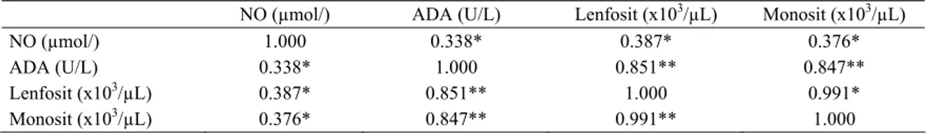 Tablo 1. Şap hastalıklı koyunlarda (n=40) serum NO ve ADA düzeyleri ile kan lenfosit ve monosit sayıları arasındaki ilişkiler