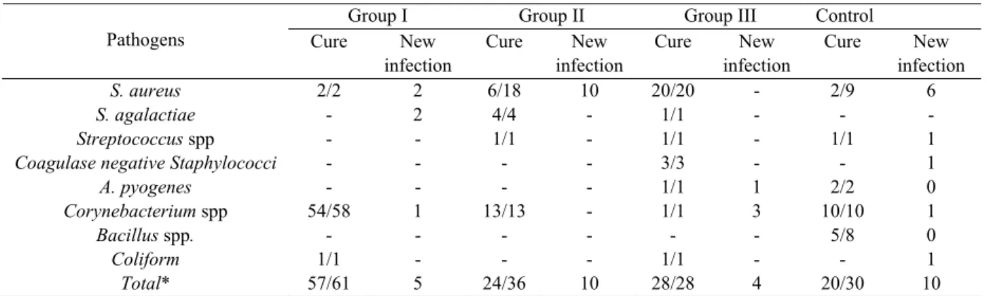 Table 3. Clearence rates of various mastitis pathogens from the infected quarters  