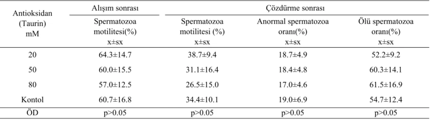 Tablo 2. Farklı dozlarda antioksidan içeren koç spermalarında alışım ve çözdürme sonrası kimi spermatolojik değerler (n=15)