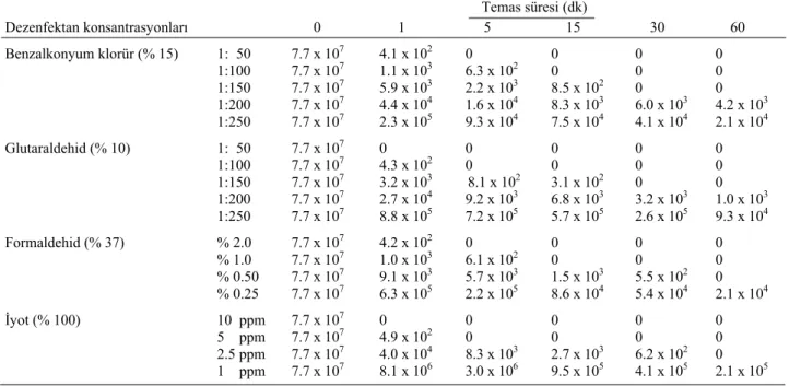 Table 4. The effects of different concentration of benzalkonium chloride, glutaraldehyde, formaldehyde and iodine on V.anguillarum  in 1 to 60 minutes contact time 