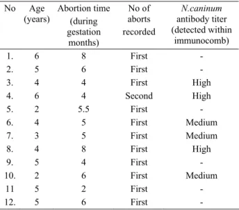 Table 1. The presence of antibodies to N.caninum on the  aborted cows (n=12) in Ankara