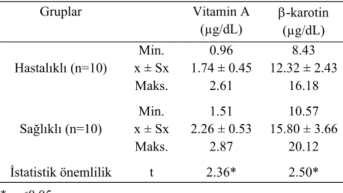 Tablo 1. Hastalıklı ve sağlıklı köpeklerin plazma vitamin A ve  β-karotin düzeyleri.  Gruplar   Vitamin  A  (µg/dL)  β-karotin  (µg/dL)  Min