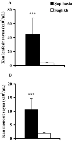 Tablo 3. Şap hastalıklı danalarda (n=16) plazma MCP-1, IL-1α  düzeyleri ile kan lenfosit ve  