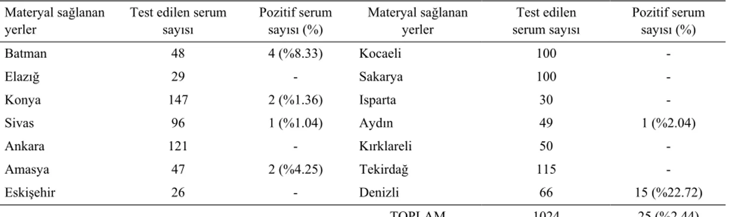 Tablo 1 : Serum örneklerinin bölgelere göre dağılımı ve BHV-1 antikorları yönünden pozitif tespit edilen örneklerin oranı