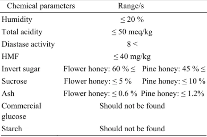 Table 1. Chemical parameters detected for honeys (4,5,7,8).  Tablo 1. Ballar için belirlenmiş kimyasal özellikler (4,5,7,8)