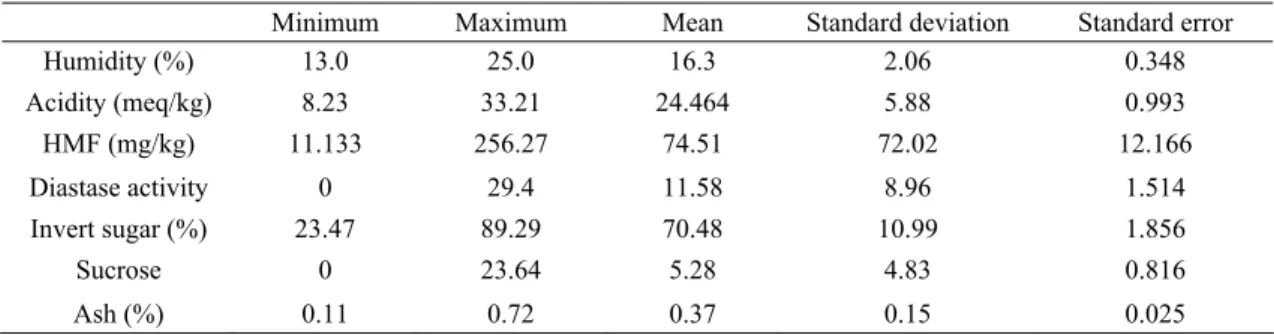 Table 2 and Table 3 shows the chemical results of  35 strained flower honey samples and 35 strained pine  honey samples, total 70 strained honey samples