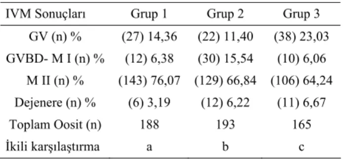 Tablo 2. Gruplarda görülen nükleer maturasyon sonuçları.  Table 2. The results of nuclear maturation in groups