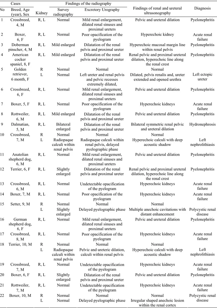 Table 1. Radiographic and ultrasonographic findings in 22 dogs with upper urinary tract diseases