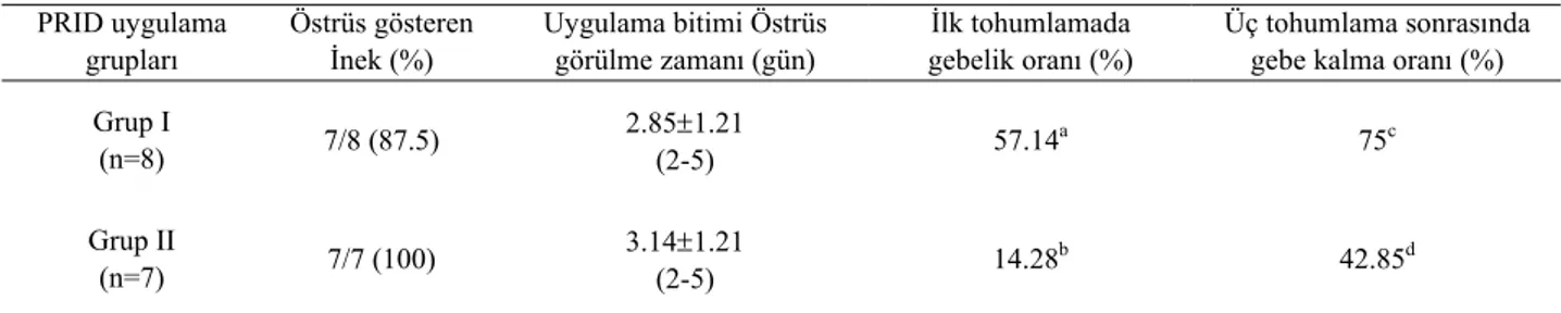 Tablo 1. Grup Ι ve ΙΙ’ de PRID uygulamalarından sonra elde edilen östrüs oranları, östrüs görülme zamanı ile ilk ve üç tohumlama  sonrası gebelik sonuçları 