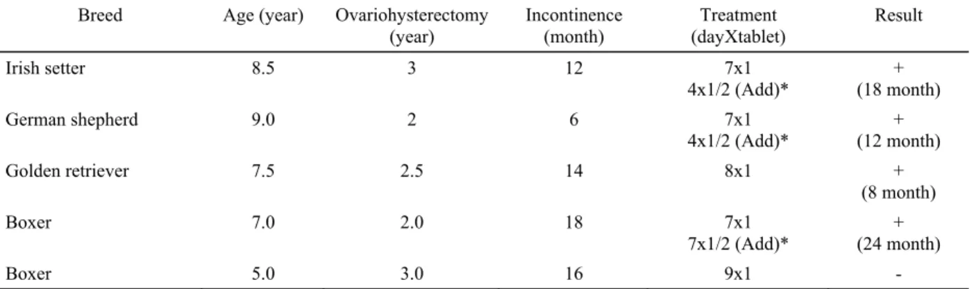 Table 3. The results of Incurin® administrations in urinary incontinent bitches  Tablo 3