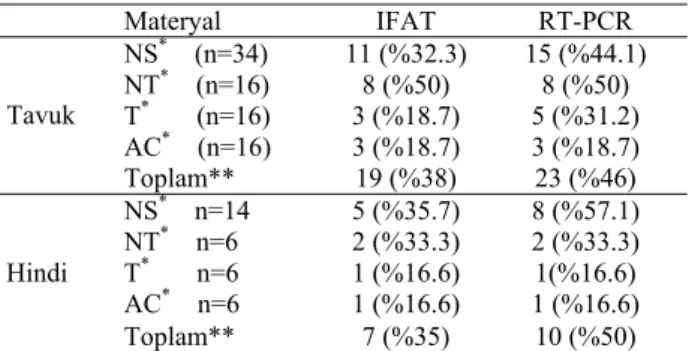 Tablo 4. Sürülerde IFAT ve RT-PCR ile saptanan APV pozitif- pozitif-lik oranlarının karşılaştırılması
