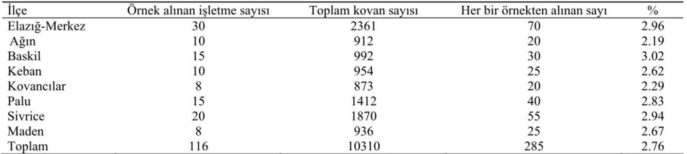 Tablo 1. Towns and the number of farms from which samples were taken. 