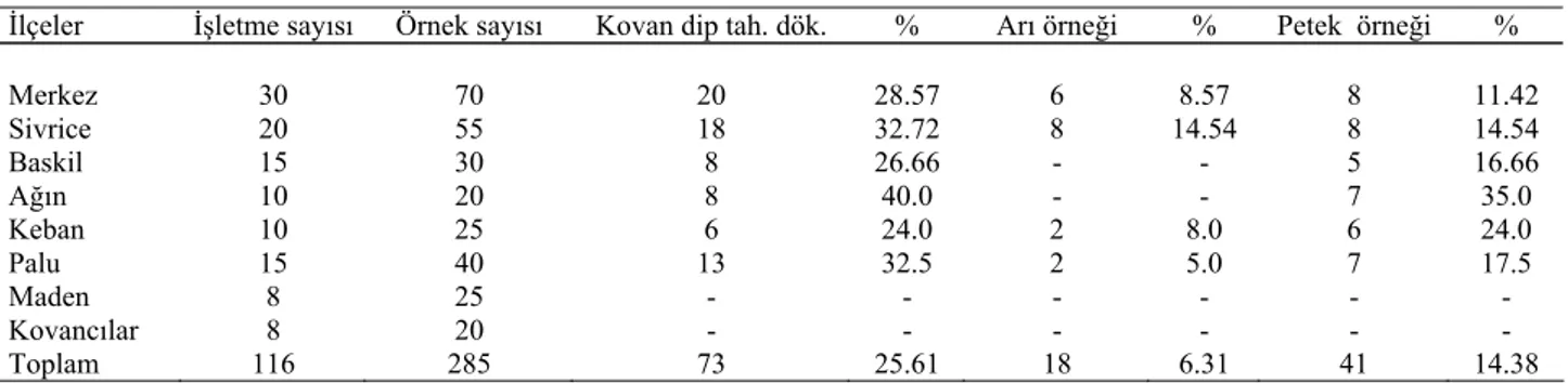 Tablo 2. Varroosis’in ilçelere göre dağılımı ve oranı.  Tablo 2. Distribution and ratio of varroosis in towns