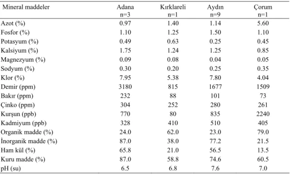 Tablo 1. Mağaralara ait yarasa dışkı örneklerinin ortalama mineral değerleri   Table 1