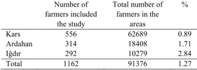 Table 2. Numbers and percentage of farmers included in the  study 