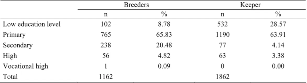 Table 4. Education levels of cattle breeders and keepers  Tablo 4. Sığır yetiştirici ve bakıcılarının öğrenim düzeyleri 
