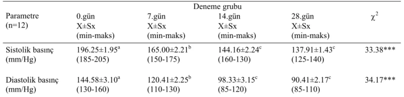 Tablo 1. Deneme grubunun kan basıncı değerleri  Table I. Blood pressure values of the study group  