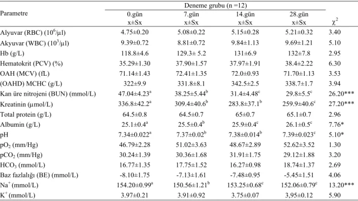 Tablo 3. Deneme grubuna ait hematolojik, serum biyokimyası, venöz kan gazları ve plazma elektrolit düzeyleri bulguları