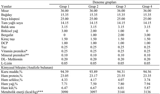 Tablo 2. Etlik civciv rasyonlarının bileşimi (%)  Table 2. The composition of chick starter rations (%) 