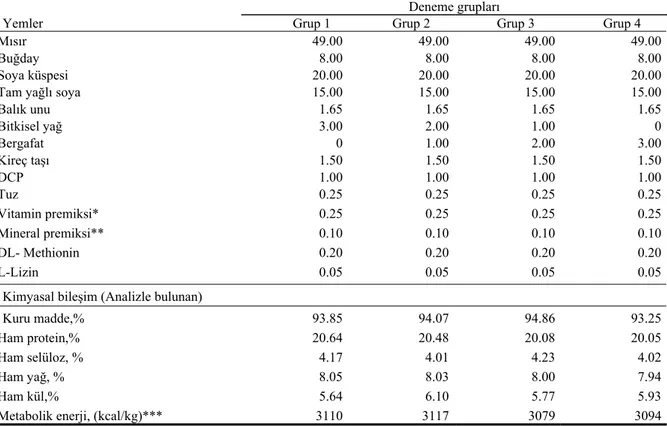 Tablo 3. Etlik piliç rasyonlarının bileşimi (%)  Table 3. The composition of chick grower rations (%) 