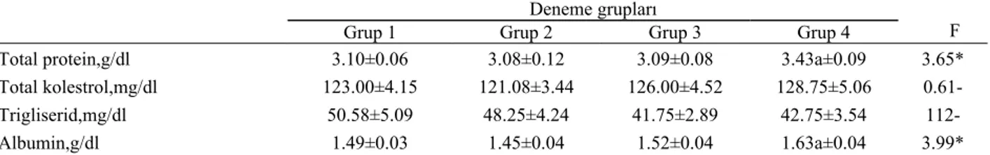 Tablo 7. Deneme gruplarının ortalama karaciğer ve abdominal yağ ağırlıkları (x± Sx)  Table 7