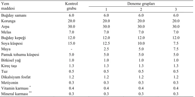 Table 1. The composition of experimental diets (%) 