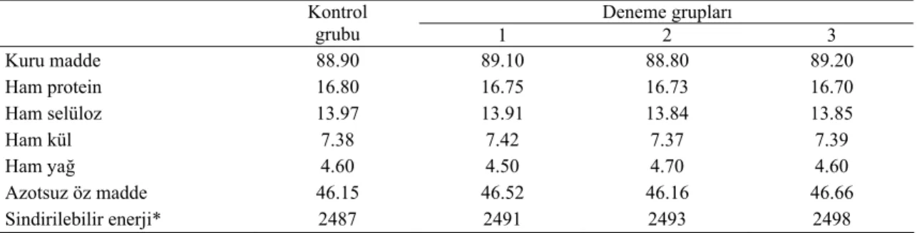 Tablo 2. Araştırma yemlerinin sindirilebilir enerji değerleri (kcal/kg) ile ham besin madde miktarları (%)  Table 2