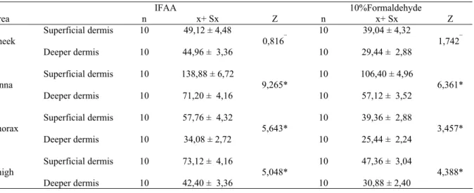 Tablo 1: IFAA ve %10 formolle tespit edilmiş dört bölge arasında mm²’de ortalama mast hücre sayılarındaki farklılıklar 