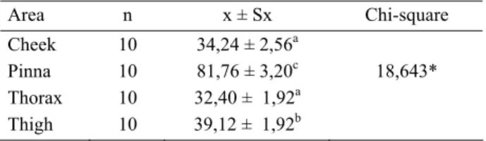 Table 4. Statistically differences among the four different body  sites by fixed 10% formaldehyde