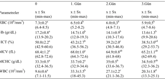 Tablo 1: Operasyon öncesi ve takip eden günlerdeki hemogram bulguları.  Table 1. Haemogram findings before operation and following days 