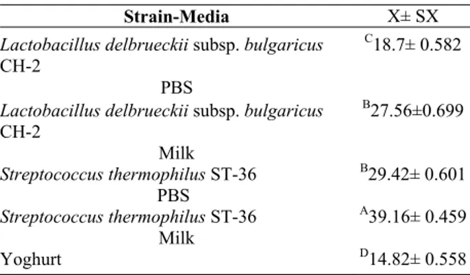 Table 1. Comparison of strains-media and yoghurt 