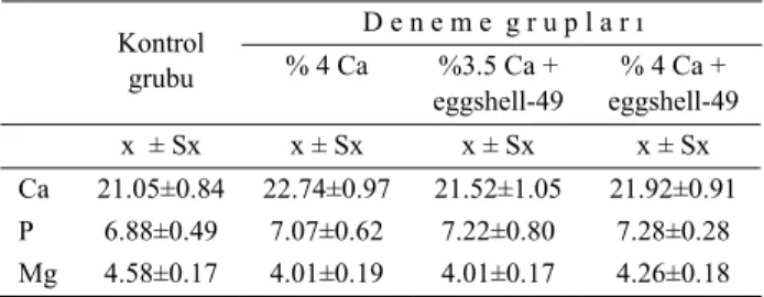 Tablo 4.  Gruplarda ortalama  serum Ca, P ve Mg değerleri  (mg/100ml) 