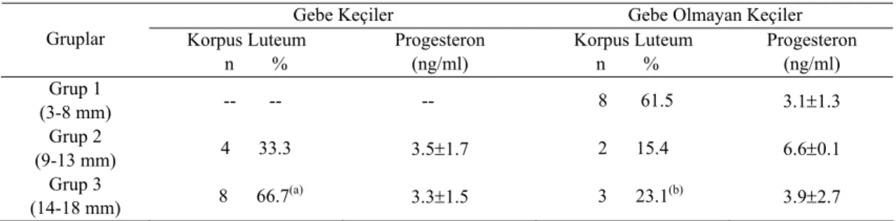 Tablo 5. Gebe ve gebe olmayan keçilerde korpus luteum büyüklükleri ve progesteron değerleri