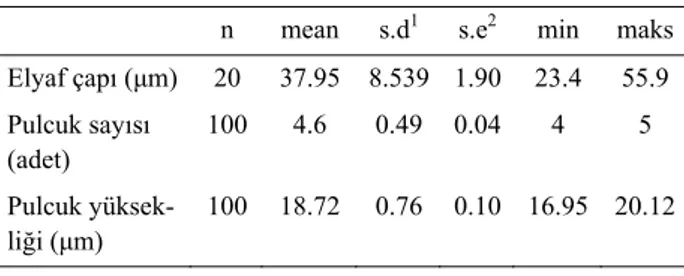 Tablo 1. Tiftik elyafına ait istatistiksel sonuçlar  Table 1. Statistical results of the mohair fiber