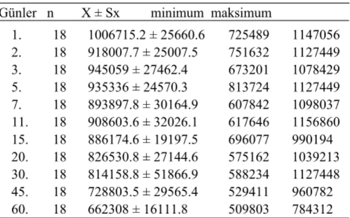 Table 1. Serum total protein levels in Angora Goats during  lactation period (g /dl)  