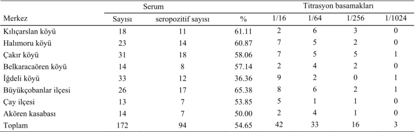 Tablo 1. Afyon yöresinde koyun toksoplazmozisinin SF boya testi ile seropozitiflik durumları  Table 1