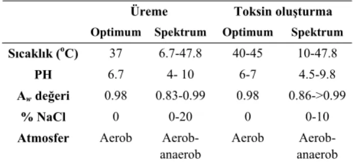 Tablo 1. S. aureus’un üreme ve toksin oluşturmasına ilişkin  parametreler (20). 