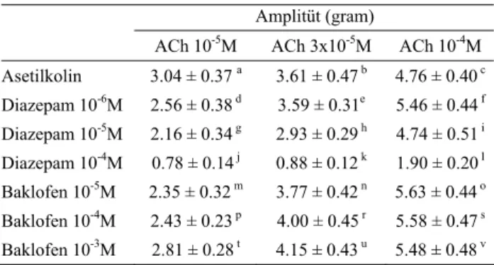 Table 1. The amplitude (g) values obtained from administrating  acetylcholine (10 -5 M, 3x10 -5 M, 10 -4 M) alone and in the 