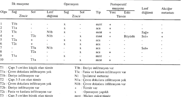 Table 1. The clinical results of group i observed during the treatment.
