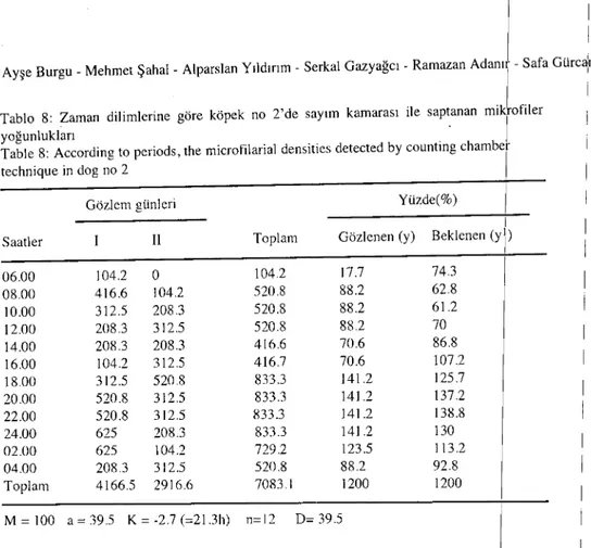 Table 9: Chi-square analyses of observed and expected microfilarial densities of D.inımitis