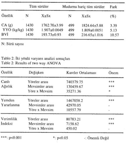 Tablo i: Yerim özelliklerine ait tanımlayıcı istatistik özetler Table 1: Descriptive statisties of flock performance