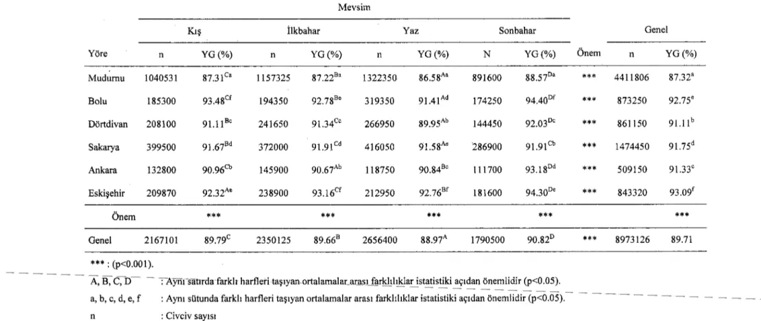 Tablo 3: Üretim yöresi ve mevsime göre yaşama gücü oranları (%) Table 3: Effect of seasons and regions on liveability (%)