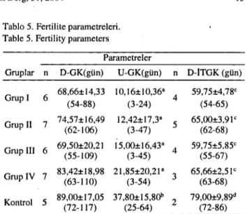 Tablo 3. Gruplardaki ilk tohumlama ve gebelik indeksine ilişkin parametreler.