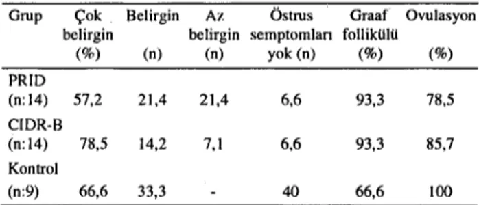 Table 1. Oestrus rates and timing and treatment and controI gro- gro-ups