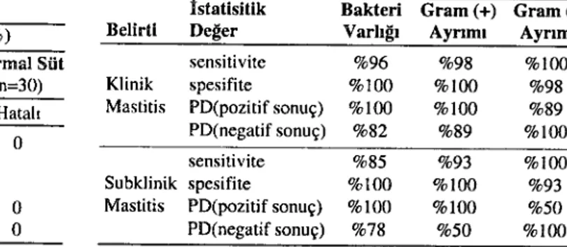 Table 3. Tnıe and false results in filtration method on the basis of eultured baeteria.