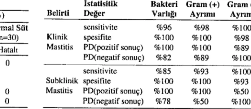 Table 3. Tnıe and false results in filtration method on the basis of eultured baeteria.