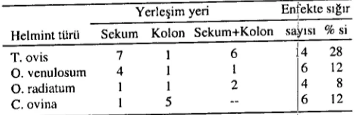 Table 2. The number (ayerage, minimum-maximu. ) and 10- 10-cation of helminth species found in large intestine