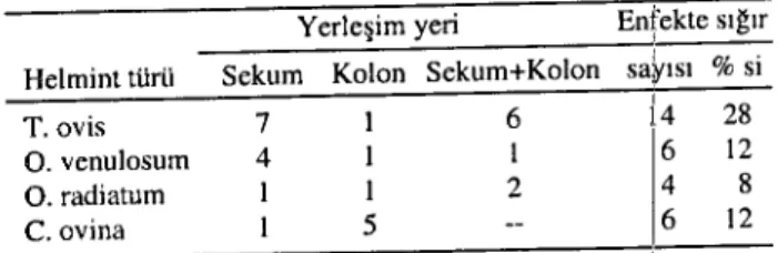 Table 2. The number (ayerage, minimum-maximu. ) and 10- 10-cation of helminth species found in large intestine