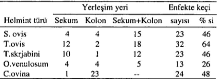 Table 4. The number (average, minimum-maximum) and 10- 10-catian of helminth species found in large intestine